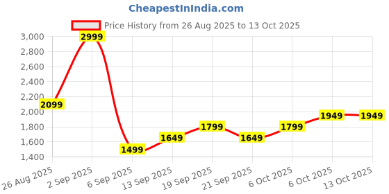 myntra.com JC Mode Floral Printed Off Shoulder Crop Top With Skirt jc mode Price History Graph from 26 Aug 2025 to 12 Oct 2025