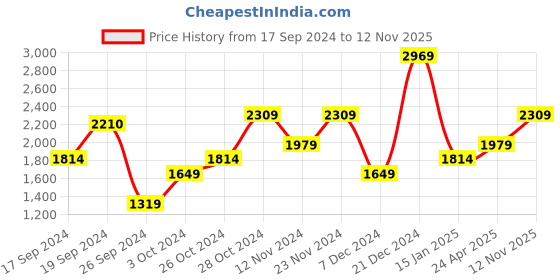 myntra.com JC Mode Floral Printed Short Sleeves A-Line Midi Dress jc mode Price History Graph from 17 Sep 2024 to 12 Nov 2025