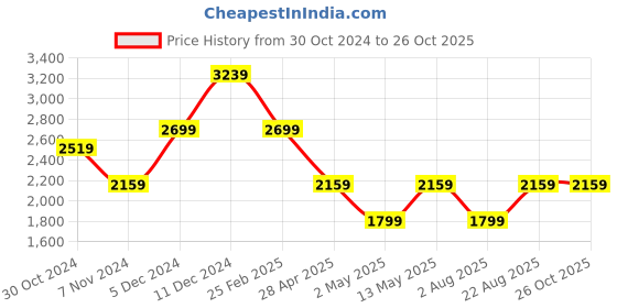 myntra.com JC Mode Floral Printed Shoulder Straps Maxi Dress jc mode Price History Graph from 30 Oct 2024 to 25 Oct 2025