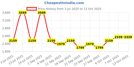 myntra.com JC Mode Floral Printed Shoulder Straps Top With Shorts jc mode Price History Graph from 3 Jul 2025 to 13 Oct 2025