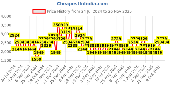 myntra.com JC Mode Floral Printed Shrug & Shorts jc mode Price History Graph from 24 Jul 2024 to 26 Nov 2025