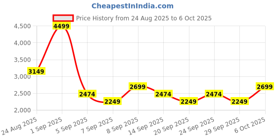 myntra.com JC Mode Floral Printed Square Neck Top & Maxi Skirt Co-Ord Set jc mode Price History Graph from 24 Aug 2025 to 6 Oct 2025