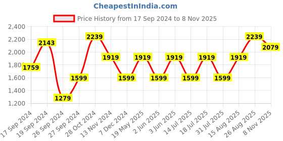 myntra.com JC Mode Floral Printed Tiered Maxi Dress jc mode Price History Graph from 17 Sep 2024 to 8 Nov 2025