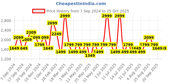 myntra.com JC Mode Floral Printed V-Neck Extended Sleeves A-Line Maxi Dress jc mode Price History Graph from 7 Sep 2024 to 25 Oct 2025