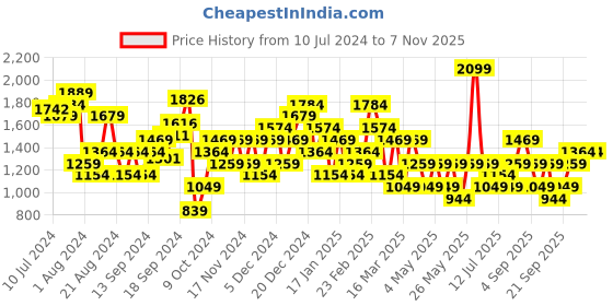 myntra.com JC Mode Floral Printed V-Neck Jumpsuit jc mode Price History Graph from 10 Jul 2024 to 6 Nov 2025