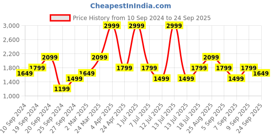 myntra.com JC Mode Floral Printed V-Neck Maxi Dress jc mode Price History Graph from 10 Sep 2024 to 24 Sep 2025