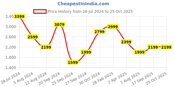 myntra.com JC Mode Floral Printed V-Neck Puff Sleeves Knee Length Cotton Fit and Flare Dress jc mode Price History Graph from 28 Jul 2024 to 25 Oct 2025