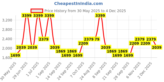 myntra.com JC Mode Floral Printed Warp Straight Midi Skirt jc mode Price History Graph from 30 May 2025 to 4 Dec 2025