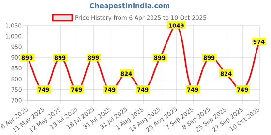 myntra.com JC Mode Floral Top jc mode Price History Graph from 6 Apr 2025 to 10 Oct 2025