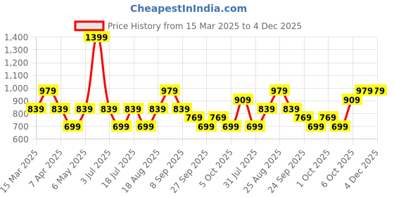 myntra.com JC Mode Floral Top jc mode Price History Graph from 15 Mar 2025 to 4 Dec 2025