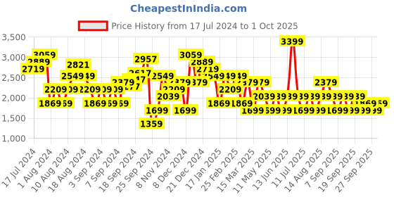 myntra.com JC Mode Flutter Sleeve A-Line Dress jc mode Price History Graph from 17 Jul 2024 to 1 Oct 2025