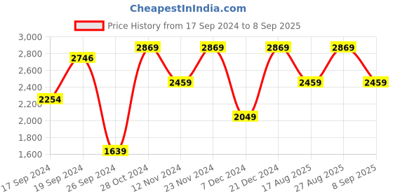 myntra.com JC Mode Flutter Sleeve A-Line Maxi Dress jc mode Price History Graph from 17 Sep 2024 to 8 Sep 2025