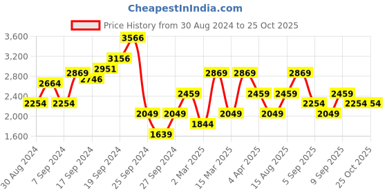 myntra.com JC Mode Flutter Sleeve Fit & Flare Dress jc mode Price History Graph from 30 Aug 2024 to 25 Oct 2025