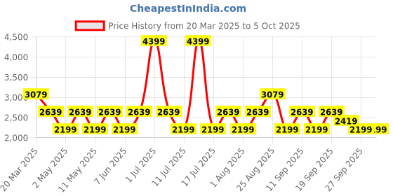 myntra.com JC Mode Flutter Sleeve Fit & Flare Midi Dress jc mode Price History Graph from 20 Mar 2025 to 4 Oct 2025