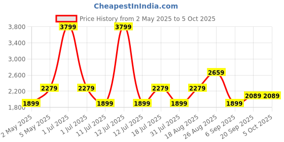 myntra.com JC Mode Flutter Sleeve Fit & Flare Mini Dress jc mode Price History Graph from 2 May 2025 to 5 Oct 2025