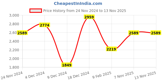 myntra.com JC Mode Flutter Sleeve Maxi Dress jc mode Price History Graph from 24 Nov 2024 to 12 Nov 2025
