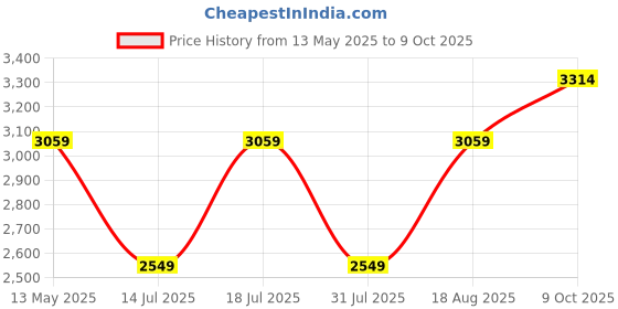 myntra.com JC Mode Flutter Sleeve Maxi Dress jc mode Price History Graph from 13 May 2025 to 9 Oct 2025