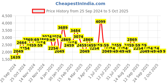 myntra.com JC Mode Front Open Coat jc mode Price History Graph from 25 Sep 2024 to 5 Oct 2025