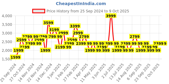 myntra.com JC Mode Front-Open Fur Overcoats jc mode Price History Graph from 25 Sep 2024 to 7 Oct 2025