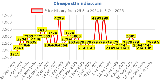 myntra.com JC Mode Front-Open Fur Overcoats jc mode Price History Graph from 25 Sep 2024 to 7 Oct 2025