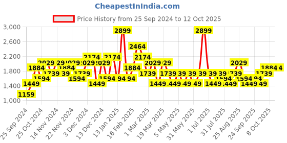myntra.com JC Mode  Front-Open Fur Overcoats jc mode Price History Graph from 25 Sep 2024 to 12 Oct 2025