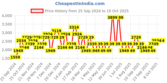 myntra.com JC Mode Front-Open Fur Overcoats jc mode Price History Graph from 25 Sep 2024 to 9 Oct 2025