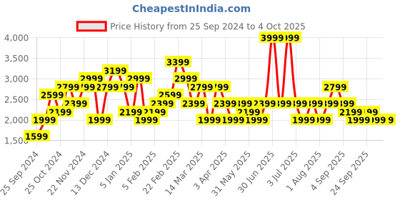 myntra.com JC Mode  Front-Open Fur Overcoats jc mode Price History Graph from 25 Sep 2024 to 4 Oct 2025