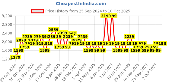 myntra.com JC Mode Front-Open Fur Overcoats jc mode Price History Graph from 25 Sep 2024 to 10 Oct 2025