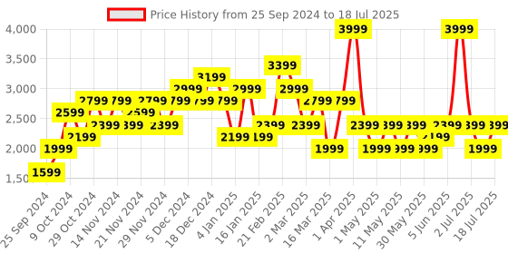 myntra.com JC Mode Front-Open Fur Overcoats jc mode Price History Graph from 25 Sep 2024 to 12 Jul 2025