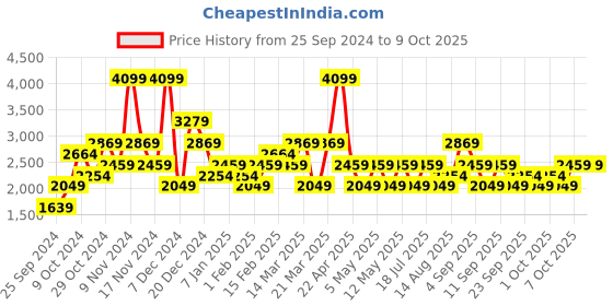myntra.com JC Mode Front Open Overcoat jc mode Price History Graph from 25 Sep 2024 to 9 Oct 2025