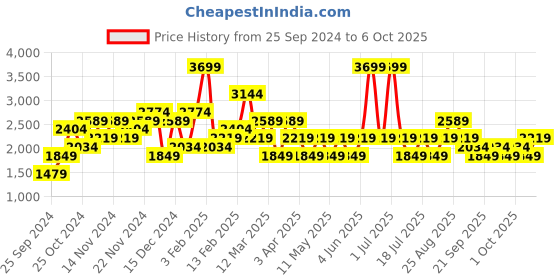 myntra.com JC Mode Front Open Overcoat jc mode Price History Graph from 25 Sep 2024 to 6 Oct 2025