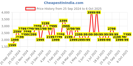 myntra.com JC Mode Front Open Overcoat jc mode Price History Graph from 25 Sep 2024 to 6 Oct 2025