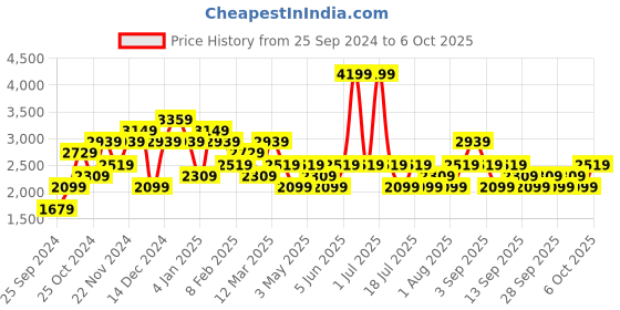 myntra.com JC Mode Front Open Overcoat jc mode Price History Graph from 25 Sep 2024 to 6 Oct 2025