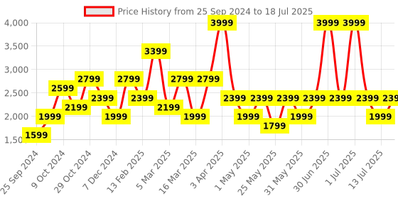 myntra.com JC Mode Front Open Overcoat jc mode Price History Graph from 25 Sep 2024 to 13 Jul 2025