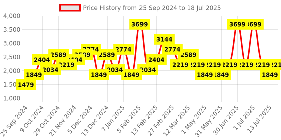 myntra.com JC Mode Front Open Overcoat jc mode Price History Graph from 25 Sep 2024 to 13 Jul 2025
