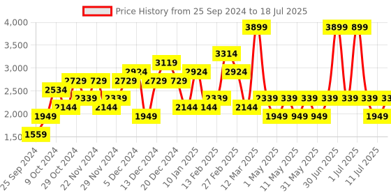 myntra.com JC Mode Front Open Overcoat jc mode Price History Graph from 25 Sep 2024 to 11 Jul 2025