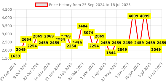 myntra.com JC Mode Front Open Overcoat jc mode Price History Graph from 25 Sep 2024 to 11 Jul 2025