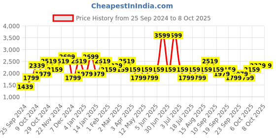 myntra.com JC Mode Front Open Overcoat jc mode Price History Graph from 25 Sep 2024 to 8 Oct 2025