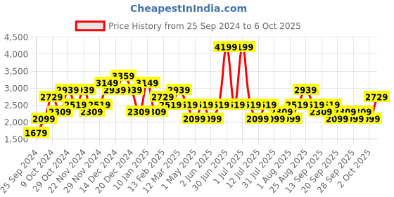 myntra.com JC Mode Front Open Overcoat jc mode Price History Graph from 25 Sep 2024 to 6 Oct 2025