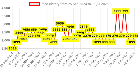 myntra.com JC Mode Front Open Overcoat jc mode Price History Graph from 25 Sep 2024 to 11 Jul 2025