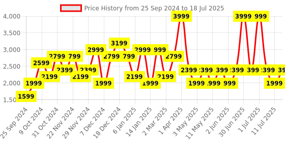 myntra.com JC Mode Front Open Overcoat jc mode Price History Graph from 25 Sep 2024 to 11 Jul 2025