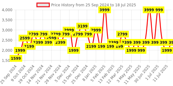 myntra.com JC Mode Front Open Overcoat jc mode Price History Graph from 25 Sep 2024 to 11 Jul 2025