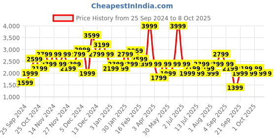 myntra.com JC Mode Front Open Overcoat jc mode Price History Graph from 25 Sep 2024 to 7 Oct 2025