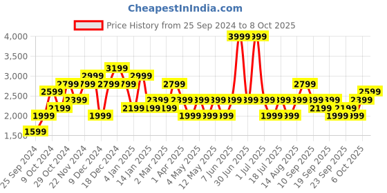 myntra.com JC Mode Front Open Overcoat jc mode Price History Graph from 25 Sep 2024 to 6 Oct 2025