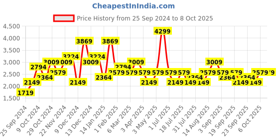myntra.com JC Mode Front Open Overcoat jc mode Price History Graph from 25 Sep 2024 to 7 Oct 2025