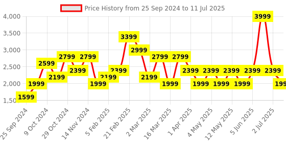 myntra.com JC Mode Front Open Overcoat jc mode Price History Graph from 25 Sep 2024 to 11 Jul 2025
