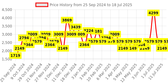 myntra.com JC Mode Front Open Overcoat jc mode Price History Graph from 25 Sep 2024 to 11 Jul 2025