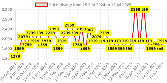 myntra.com JC Mode Front Open Overcoats jc mode Price History Graph from 25 Sep 2024 to 13 Jul 2025