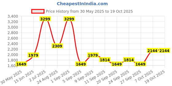 myntra.com JC Mode Front Slit Flared Midi Skirt jc mode Price History Graph from 30 May 2025 to 18 Oct 2025