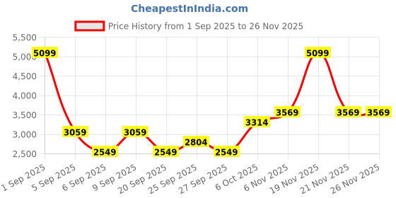 myntra.com JC Mode Geometric Embellished Shoulder Straps Gown Maxi Dress jc mode Price History Graph from 1 Sep 2025 to 24 Nov 2025